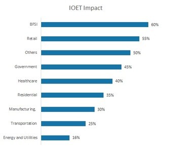 IOET impact on industries in 2022, in % terms, Globally