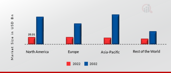 IOT INSURANCE MARKET, BY REGION, 2022 & 2030