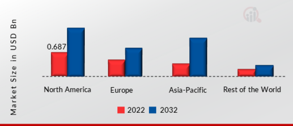 IOT MICROCONTROLLER MARKET SHARE BY REGION 2022