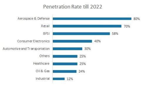 IOT Market penetration in different industries