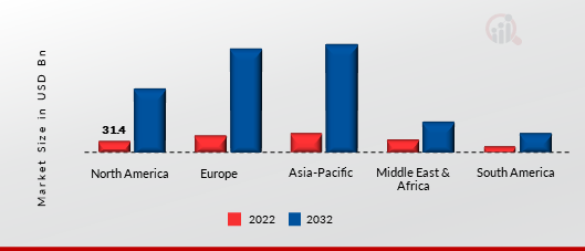 IOT PLATFORM MARKET SIZE BY REGION