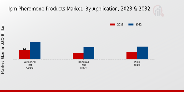 IPM Pheromone Products Market By Application 2023 & 2032