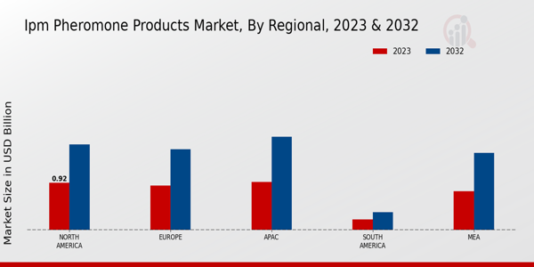 IPM Pheromone Products Market By Regional 2023 2032