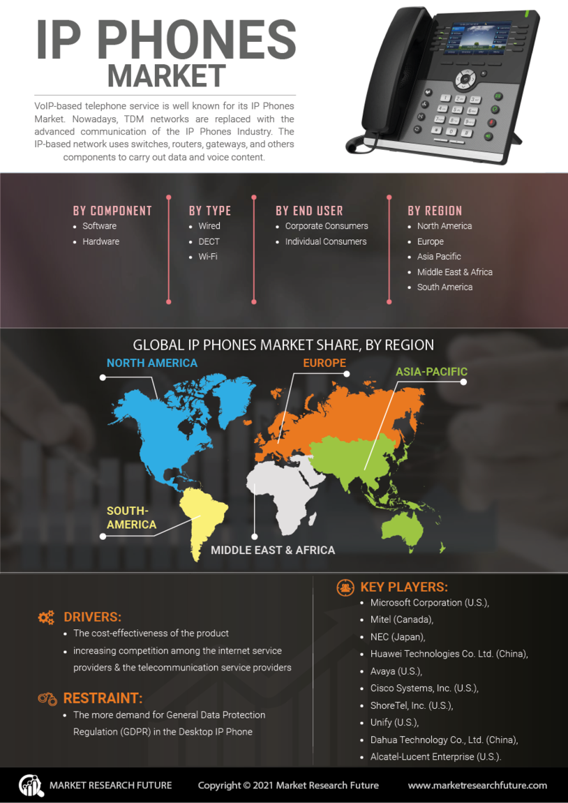 IP Phones Market