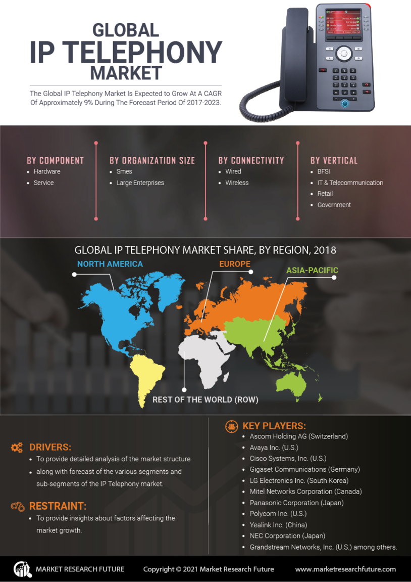 IP Telephony Market Research Report - Forecast to 2030 | MRFR