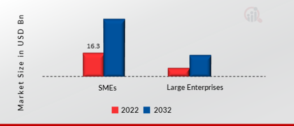 IP Telephony Market, by Organization Size, 2022 & 2032 