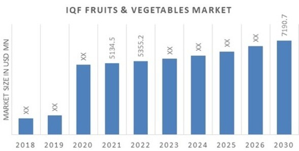 IQF Fruits & Vegetables Market Overview