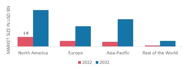 IRON DEFICIENCY ANEMIA TREATMENT MARKET SHARE BY REGION 2022