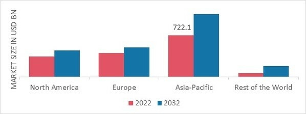 IRON STEEL MARKET SHARE BY REGION 2022 (USD Billion)