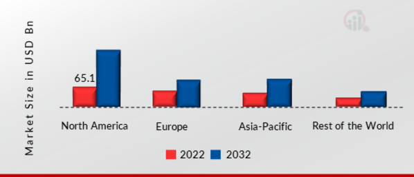 IR Spectroscopy Market Share by Region 2022