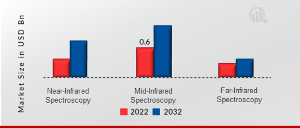 IR Spectroscopy Market, by Technology, 2022 & 2032