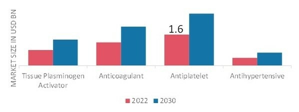 ISCHEMIC STROKE MARKET, BY DRUG CLASSS, 2022 & 2030