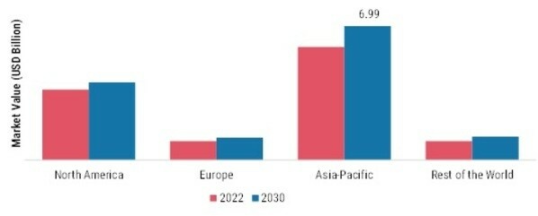 ISOGLUCOSE MARKET SHARE BY REGION 2022