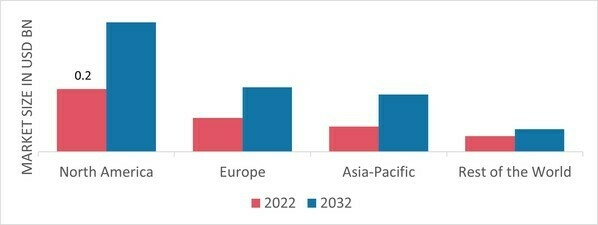 ISOSORBIDE MARKET SHARE BY REGION 2022