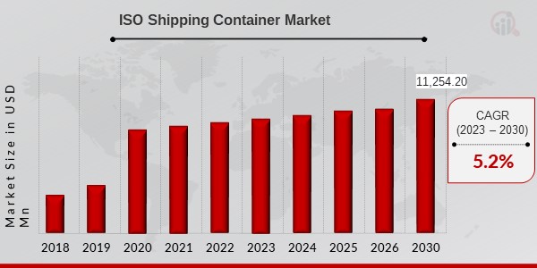 ISO Shipping Container Market