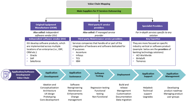 IT-services-outsourcing-value-chain