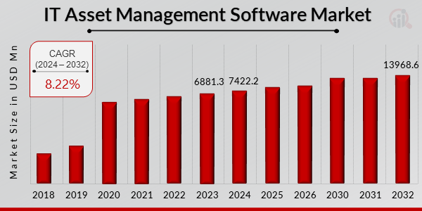 IT Asset Management Software Market Overview