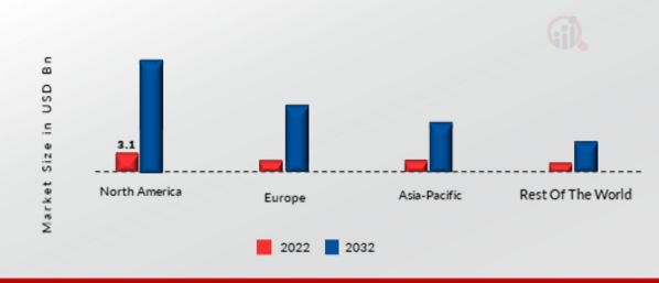 IT OPERATION ANALYTICS MARKET SHARE BY REGION 2022