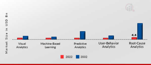 IT Operation Analytics Market, by Technology, 2022 & 2032