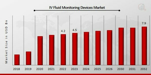 IV Fluid Monitoring Devices Market Overview