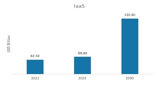 IaaS Market (USD Billion)
