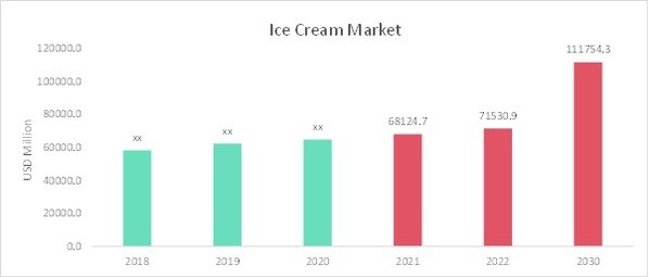 Ice Cream Market Overview