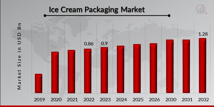 Ice Cream Packaging Market Overview
