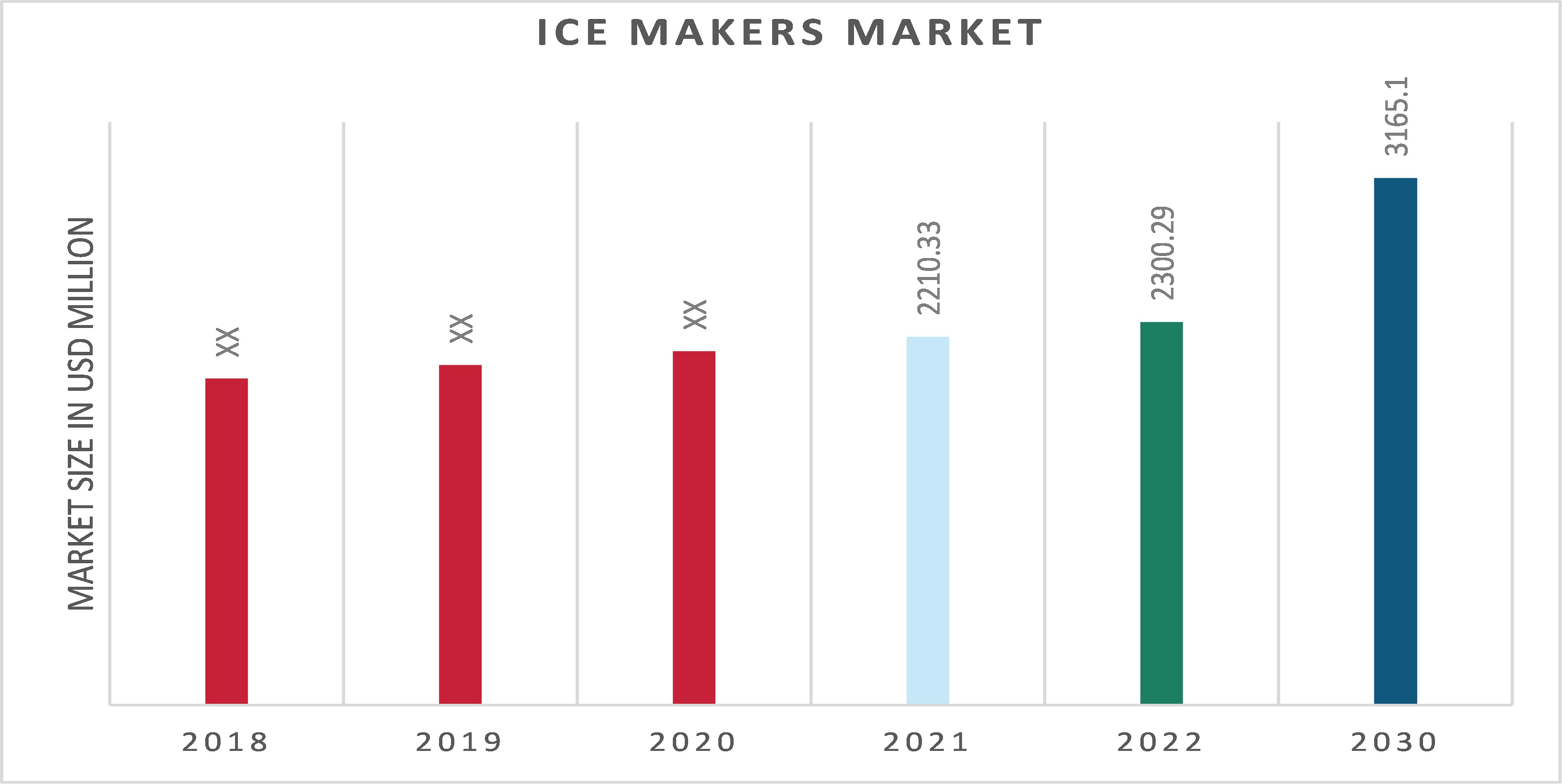 Ice Makers Market