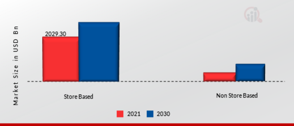 Ice Makers Market, by Distribution Channel, 2021 & 2030