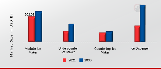 Ice Makers Market, by Type, 2021 & 2030