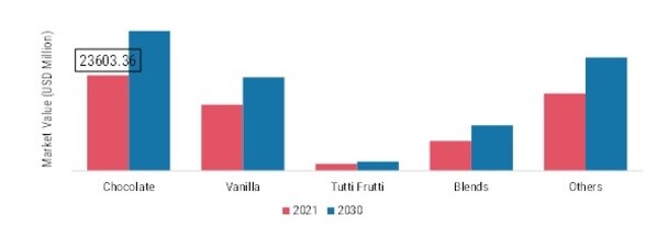 Ice cream Market, by Flavor Type, 2021 & 2030