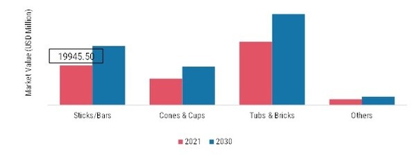 Ice cream Market, by Type, 2021 & 2030
