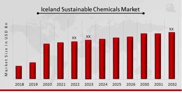 Iceland’s Sustainable Chemicals Market Overview