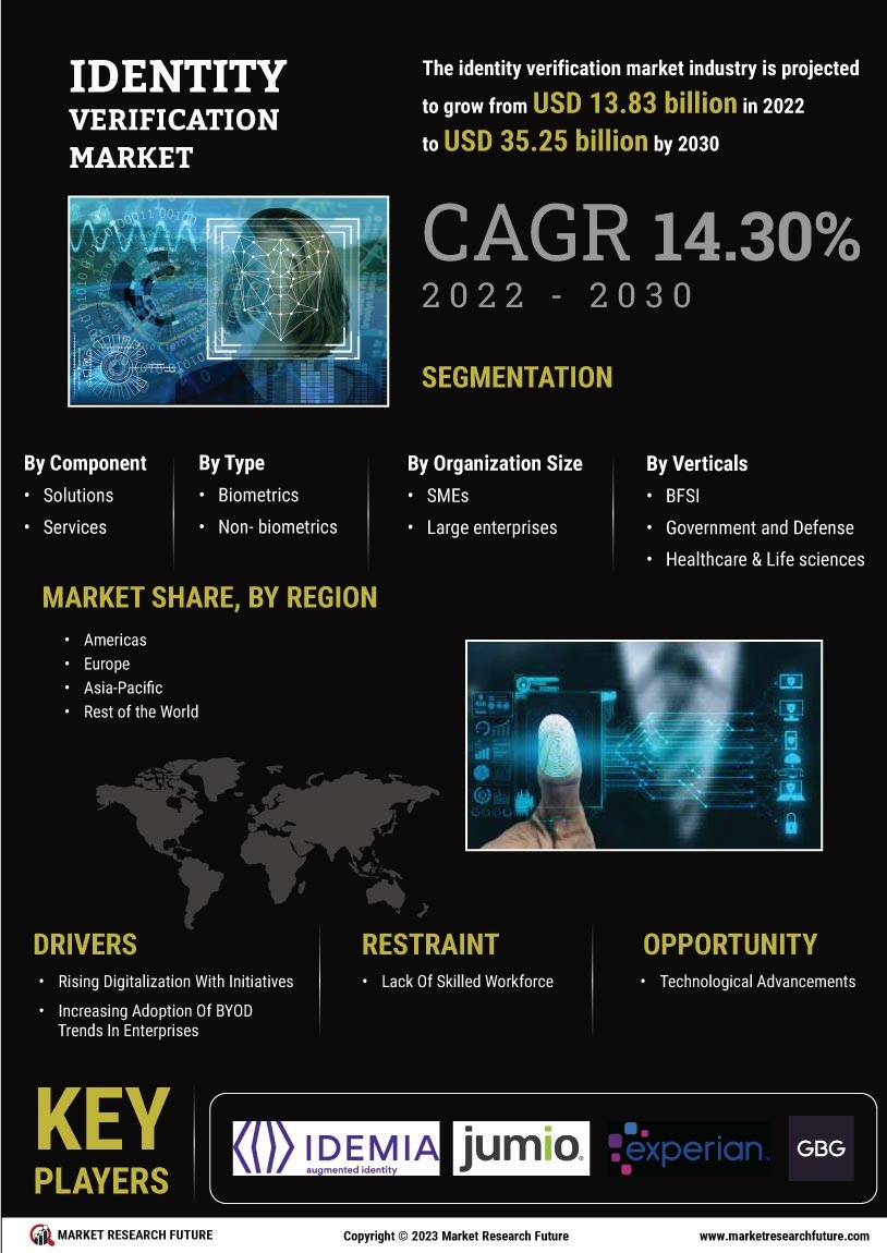 Identity Verification Market