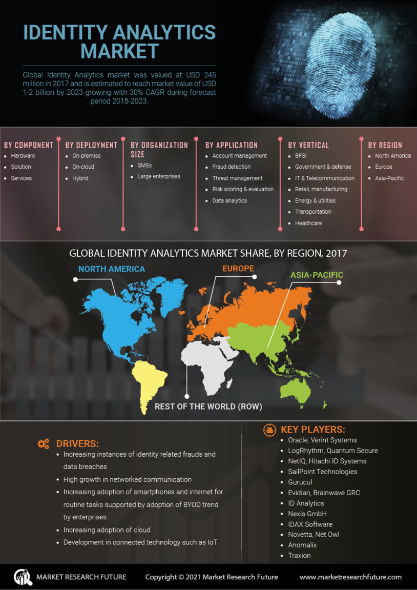 Identity Analytics Market