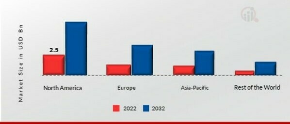 GLOBAL IDENTITY GOVERNANCE AND ADMINISTRATIONMARKET SHARE BY REGION 2022