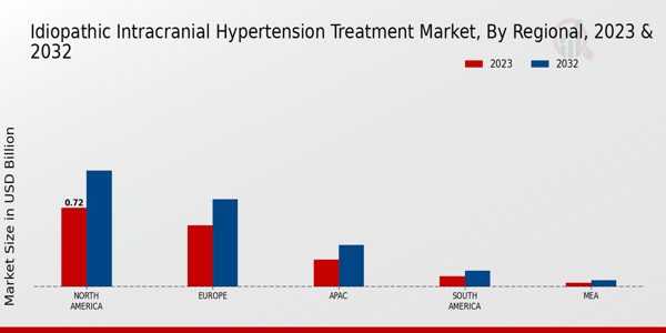 Idiopathic Intracranial Hypertension Treatment Market Regional Insights