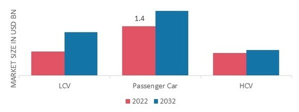 Ignition Coil Market, by Vehicle Type, 2022 & 2032(USD billion)