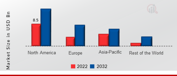 Image Sensor Market SHARE BY REGION 2022