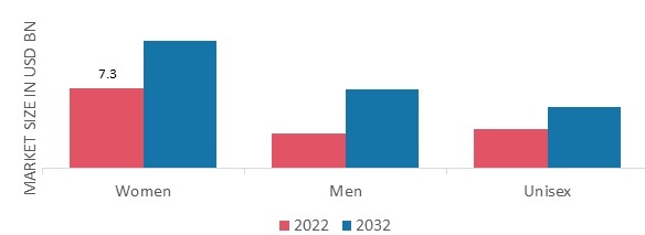 Imitation Jewelry Market, by Distribution channel, 2022 & 2032