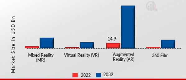 Immersive Technology Market, by Technology