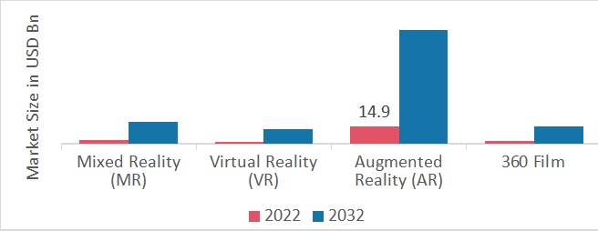 Immersive Technology Market, by Technology, 2022 & 2032