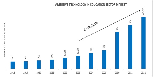 Immersive Technology in Education Sector Market Overview.