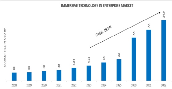 Immersive Technology in Enterprise Market Overview.