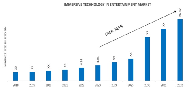 Immersive Technology in Entertainment Industry Market Overview