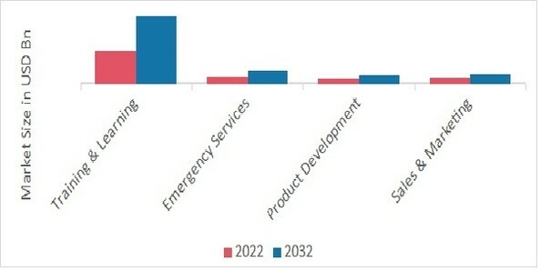 Immersive Technology in Entertainment Industry Market, by application, 2022 & 2032 (USD Billion)