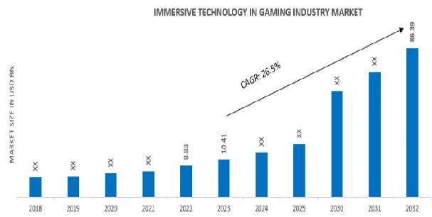 Immersive Technology in Gaming Industry Market Overview,