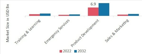 Immersive Technology in Gaming Industry Market, by Technology, 2022 & 2032