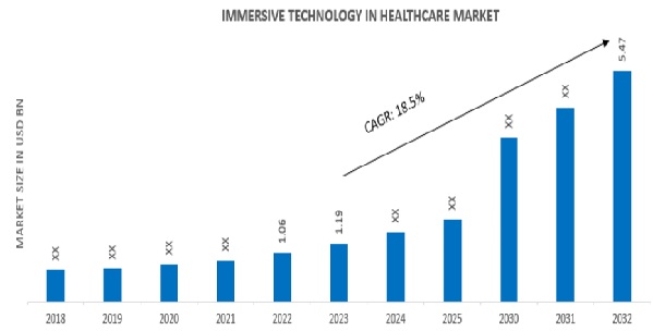 Immersive Technology in Healthcare Market Overview.