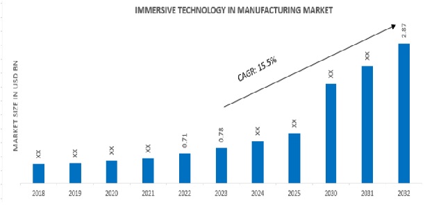 Immersive Technology in Manufacturing Market Overview.